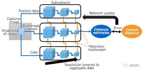 東芝單目攝像頭AI技術(shù) 融合3D識別與網(wǎng)絡(luò)技術(shù)的前沿突破